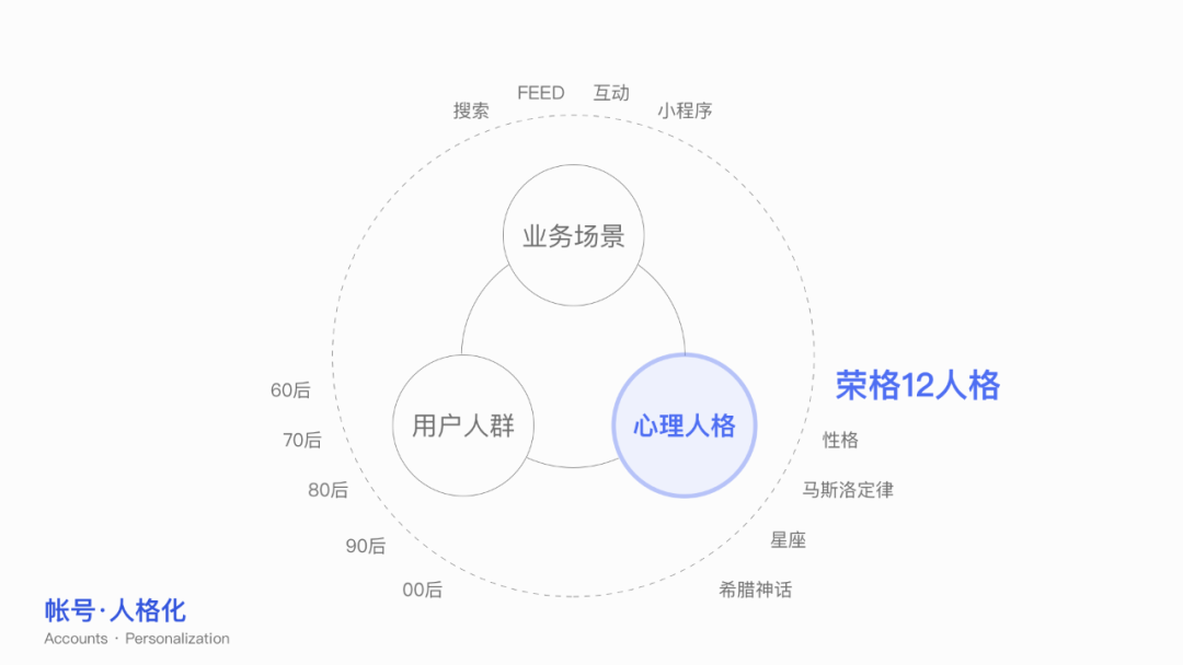 帐号人格化创新设计